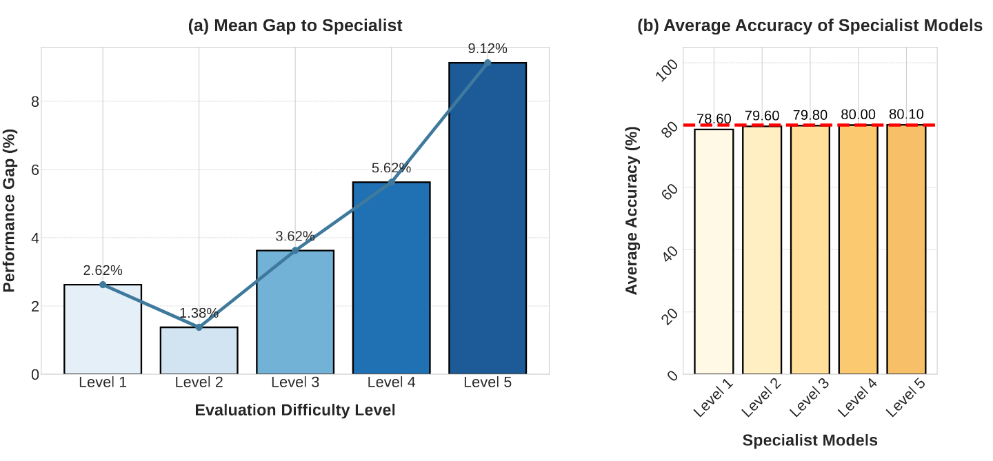 Illusion of Average Performance