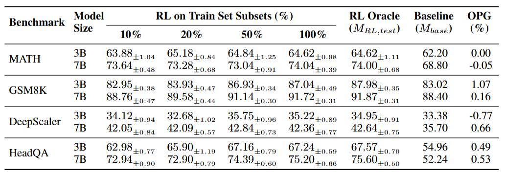 RL Performance Table