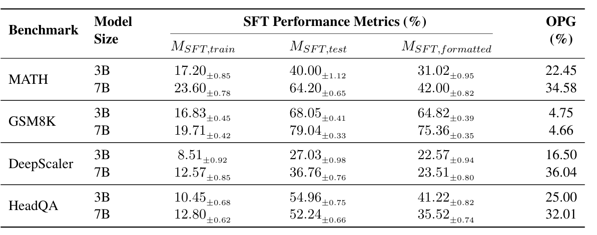SFT Performance Table