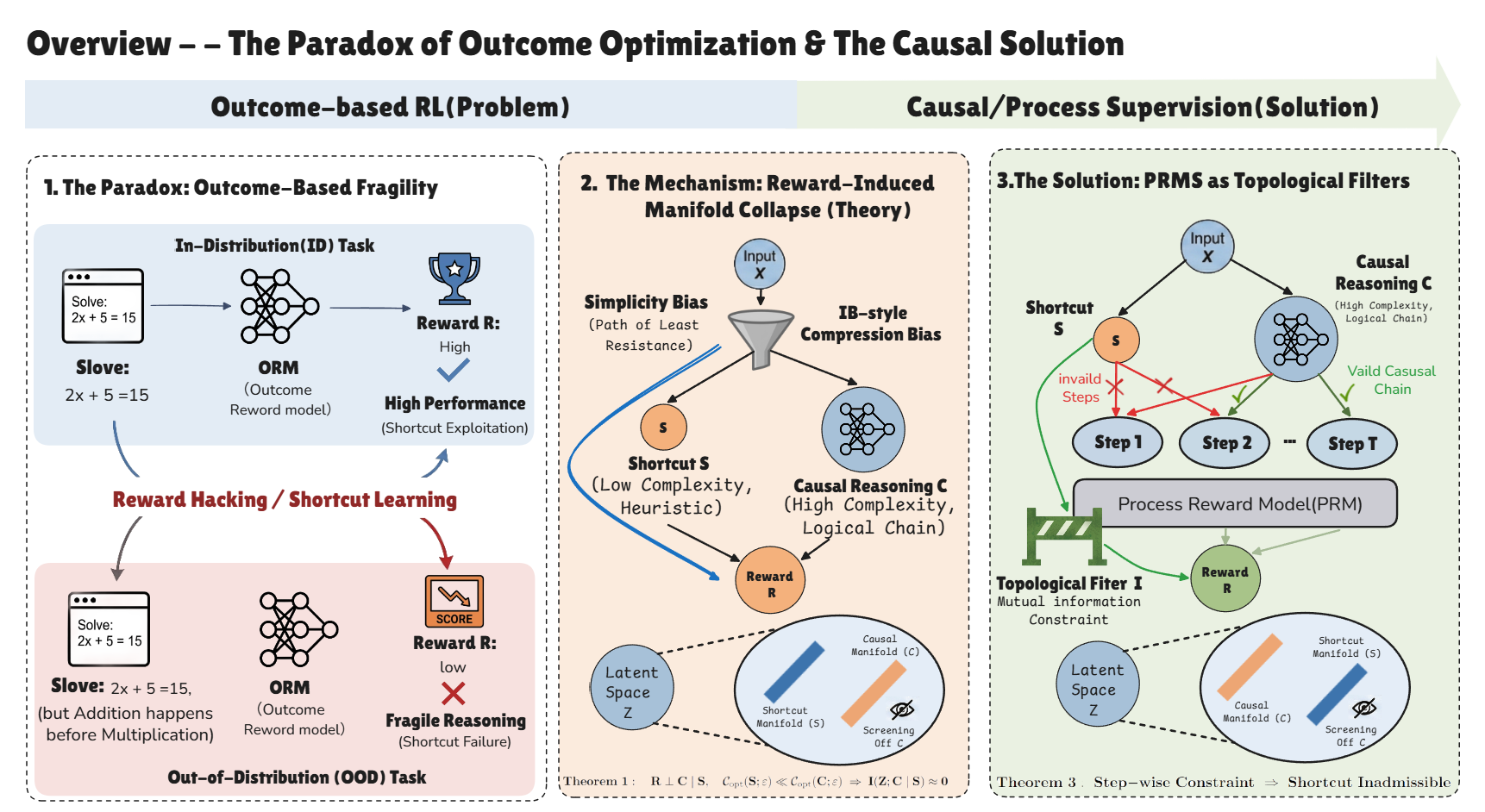 Overview figure for The Paradox of Outcome Optimization and the Causal Solution