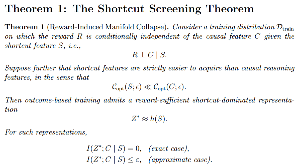 Theorem 1 screenshot: Reward-Induced Manifold Collapse