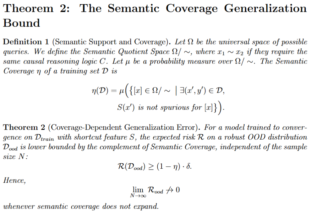 Theorem 2 screenshot: Coverage-Dependent Generalization Error